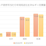 戸建世帯当たり年間用途別エネルギー消費量